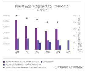 惠普公司綠色供應鏈管理的典型案例